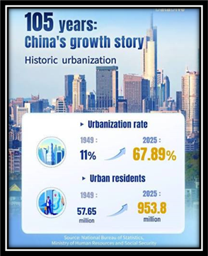 China's remarkable transformation reflects the strong leadership of the Communist Party of China (CPC) and the strength of the Chinese people. As the CPC marks its 105th anniversary, China continues to advance