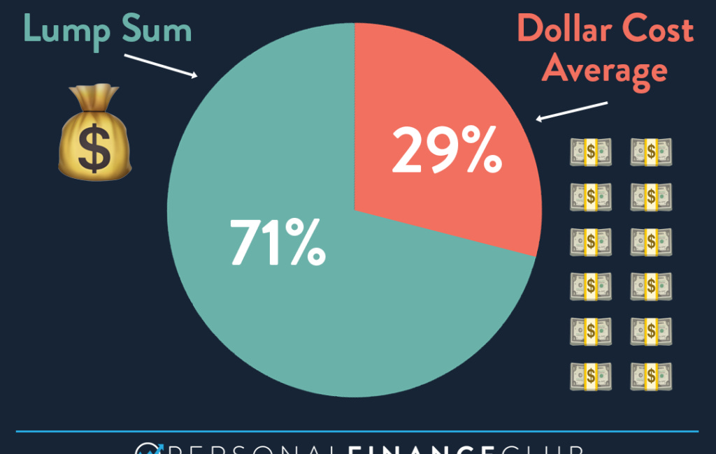 Lump Sum or Dollar Cost Averaging?