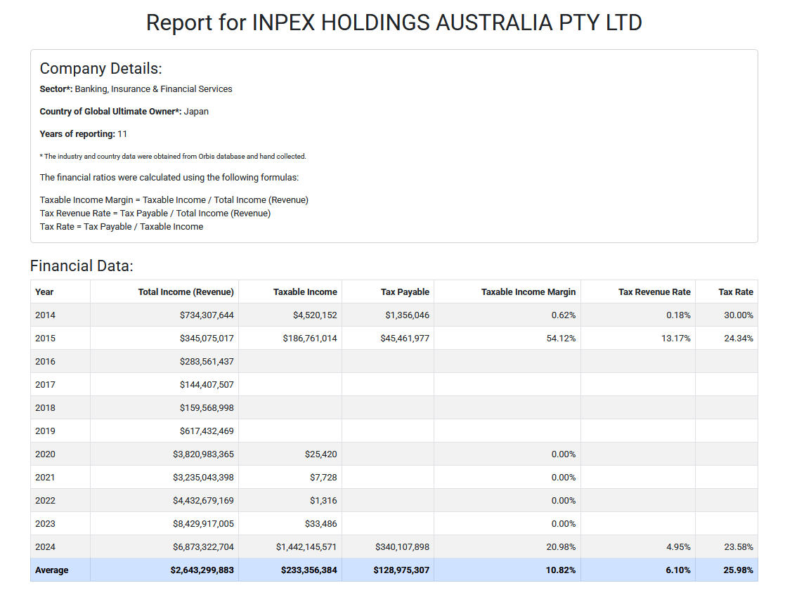 INPEX Australia Pty Ltd - Average Tax Revenue Rate: 0.70% (2014-2024)