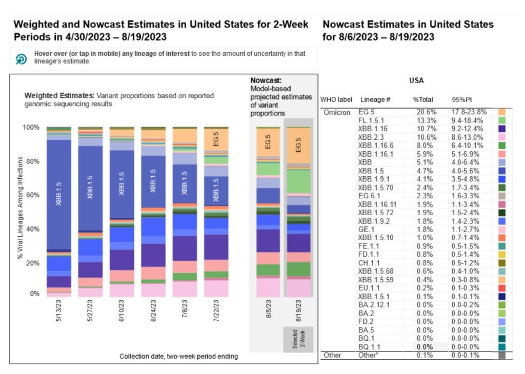 A stacked bar chart with x-axis as weeks and y-axis as percentage of viral lineages among infections. Title of bar chart reads “Weighted and Nowcast Estimates in the United States for 2-Week Periods in 4/30/2023 - 8/19/2023” The recent 4 weeks in 2-week intervals are labeled as Nowcast projections. To the right, a table is titled “Nowcast Estimates in the United States for 8/6/2023 – 8/19/2023.” In the Nowcast Estimates for 8/5, EG.5 (light orange) remains the highest and estimated at 20.6%, FL.1.5.1 (light green) is 13.3%, XBB.1.16 (indigo) is 10.7 percent, XBB. 2.3 (light pink) is 10.6 percent, XBB.1.16.6 (green) is estimated at 8.0 percent. Other variants are at smaller percentages represented by a handful of other colors as small slivers. A stacked bar chart with x-axis as weeks and y-axis as percentage of viral lineages among infections. Title of bar chart reads “Weighted and Nowcast Estimates in the United States for 2-Week Periods in 4/30/2023 - 8/19/2023” The recent 4 weeks in 2-week intervals are labeled as Nowcast projections. To the right, a table is titled “Nowcast Estimates in the United States for 8/6/2023 – 8/19/2023.” In the Nowcast Estimates for 8/5, EG.5 (light orange) remains the highest and estimated at 20.6%, FL.1.5.1 (light green) is 13.3%, XBB.1.16 (indigo) is 10.7 percent, XBB. 2.3 (light pink) is 10.6 percent, XBB.1.16.6 (green) is estimated at 8.0 percent. Other variants are at smaller percentages represented by a handful of other colors as small slivers.