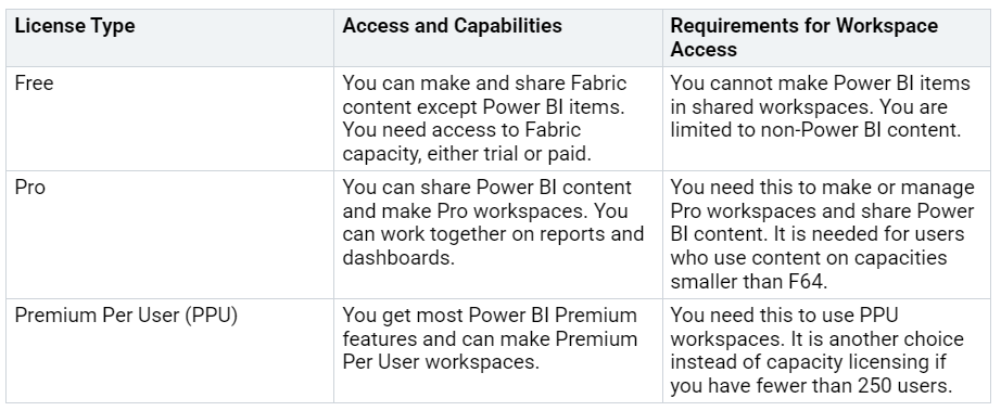 Table comparing three license types for a Fabric Workspace: Free, Pro, and Premium Per User (PPU). Each row details access and capabilities, and requirements for workspace access. The Free license allows sharing Fabric content except Power BI, limited to non-Power BI content, with necessary Fabric capacity. The Pro license enables sharing Power BI content and managing Pro workspaces. The PPU license provides most Power BI Premium features for smaller user groups under 250, allowing PPU workspaces. Table comparing three license types for a Fabric Workspace: Free, Pro, and Premium Per User (PPU). Each row details access and capabilities, and requirements for workspace access. The Free license allows sharing Fabric content except Power BI, limited to non-Power BI content, with necessary Fabric capacity. The Pro license enables sharing Power BI content and managing Pro workspaces. The PPU license provides most Power BI Premium features for smaller user groups under 250, allowing PPU workspaces.