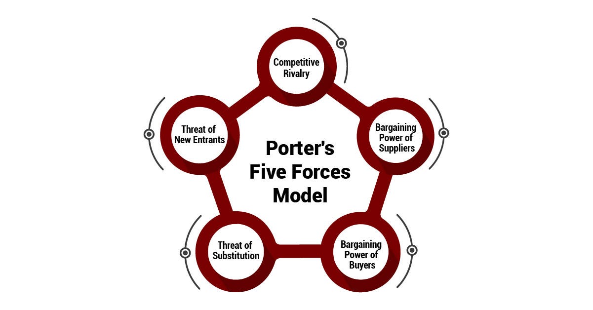 Porter's Five Forces: The Ultimate Competitive Strategy Blueprint | TSI
