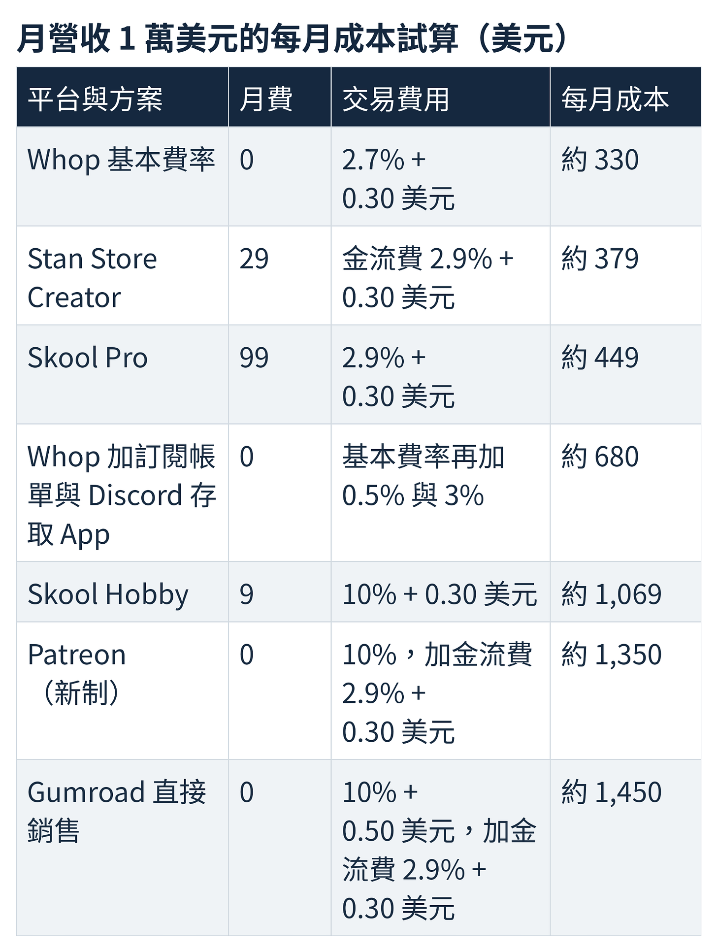 月營收一萬美元、200 筆美國國內卡訂單的平台成本比較