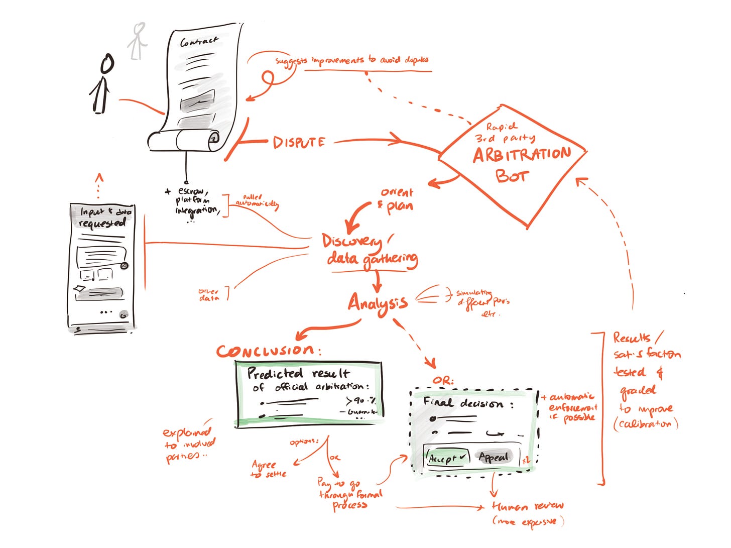 Hand-drawn diagram of AI arbitration system showing contract disputes handled by an automated arbitration bot, with data gathering, analysis, and a final decision or settlement outcome.