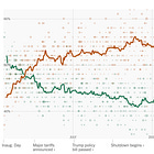 The political toxicity of Trump in November is becoming too obvious to ignore