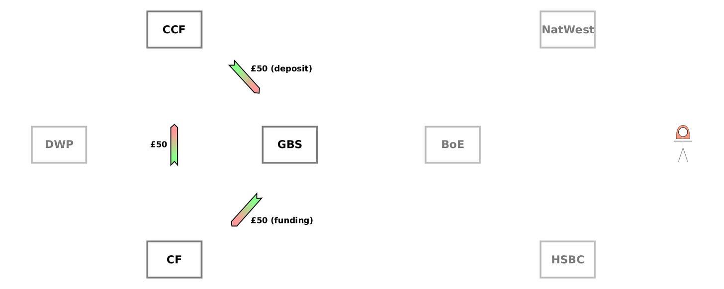 (WO) CCF→GBS {£50 (deposit)}. (WO) GBS→CF {£50 (funding)}. (WO) CF→CCF {£50}.