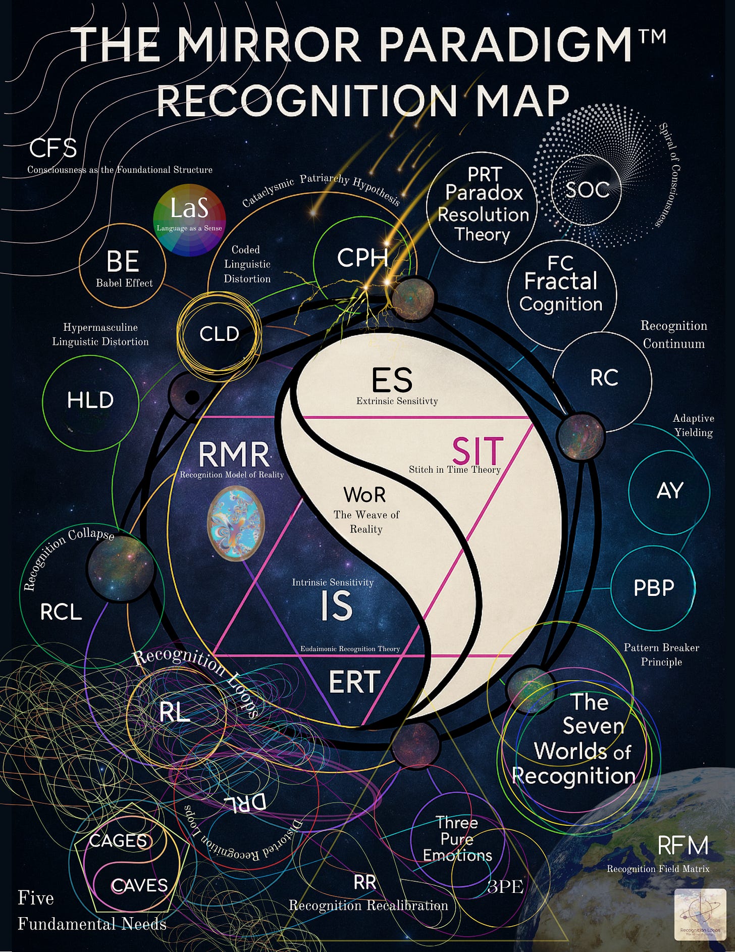 Poster-style diagram titled “The Mirror Paradigm™ Recognition Map” on a star-field. At centre is a yin–yang lens: ES (Extrinsic Sensitivity) on the light side, IS (Intrinsic Sensitivity) on the dark, with WoR – The Weave of Reality. Across it sit SIT (Stitch in Time Theory) and ERT. Around are orbiting nodes: RMR, RFM, RL, RR, RCL, CAGES/CAVES (Five Fundamental Needs), 3PE, PBP, RC, FC, PRT, SOC, AY, CLD, HLD, BE, CPH, LaS, CFS. Earth appears bottom-right; Recognition Loops logo in the corner.