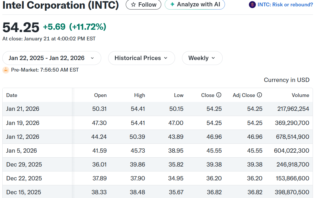 Intel historical stock price data, image from their website taken by Federico Trotta Intel historical stock price data, image from their website taken by Federico Trotta