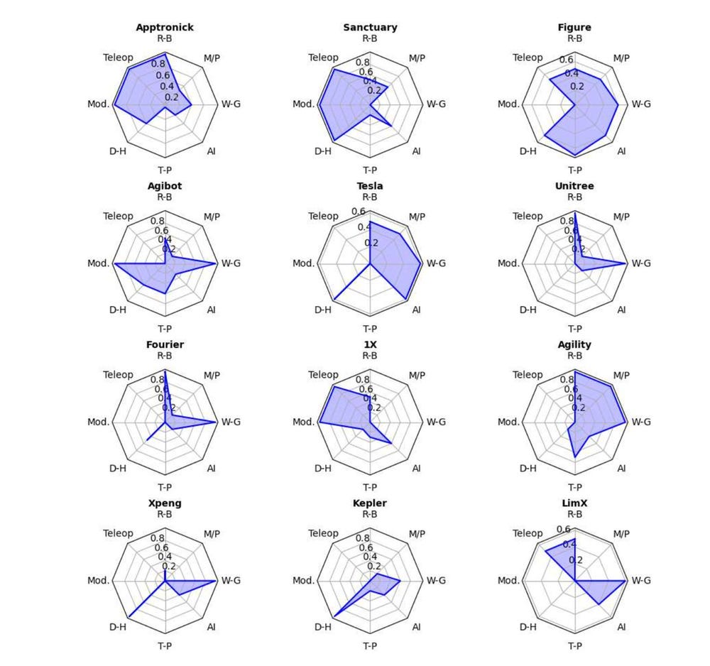 Radar plots of the companies. R-B (Robotics Background), Teleop (Teleoperation), Mod (Modularity), D-H (Dextereous Hands), T-P (Task Planning), AI (AI), W-G (Walking Gait), M/P (Market/Pilot) Radar plots of the companies. R-B (Robotics Background), Teleop (Teleoperation), Mod (Modularity), D-H (Dextereous Hands), T-P (Task Planning), AI (AI), W-G (Walking Gait), M/P (Market/Pilot)