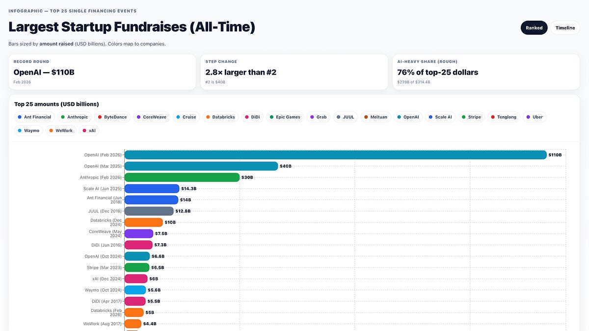 OpenAI完成1100亿美元融资：亚马逊、NVIDIA与软银入局，估值达8400亿美元创纪录