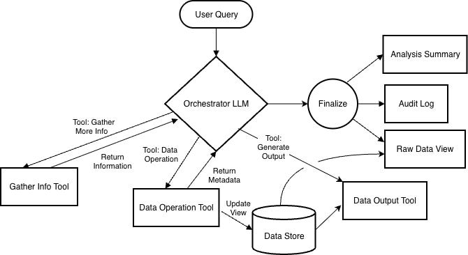 The Verifiable Orchestrator: A New Agentic Pattern to Break the