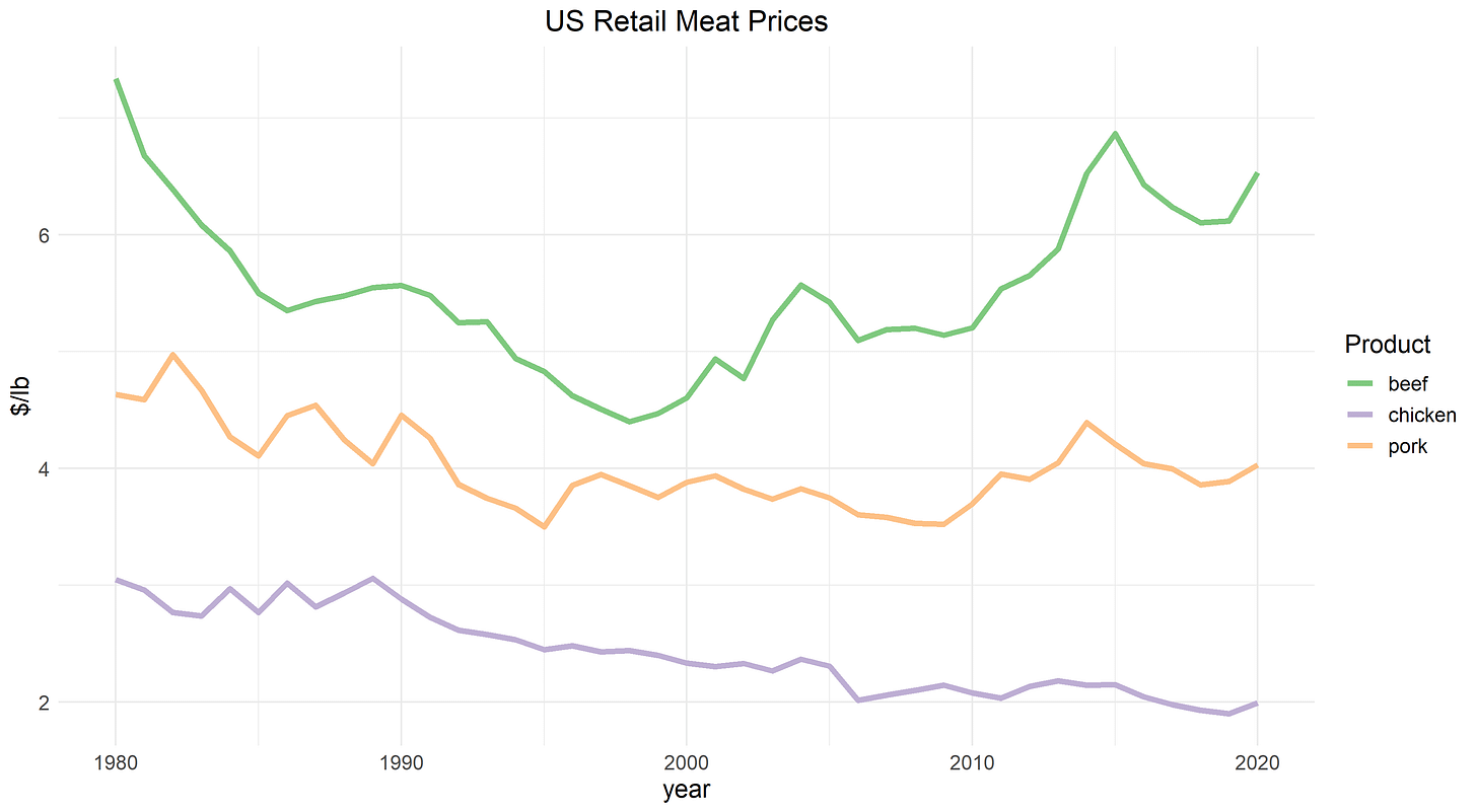 Meat prices