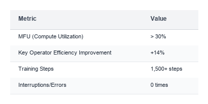 Training Performance Metrics