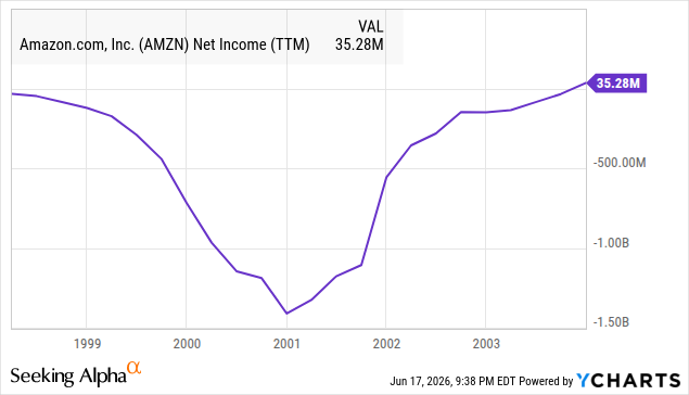 Amazon turned its first full-year profit in 2003, six years after listing. Source: YCharts. Amazon turned its first full-year profit in 2003, six years after listing. Source: YCharts.