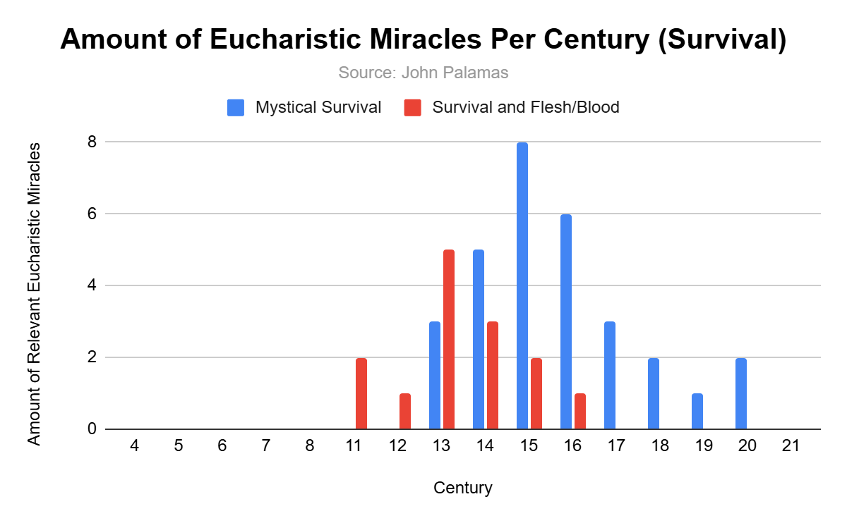 The First-Ever Statistical Analysis of Eucharistic Miracles