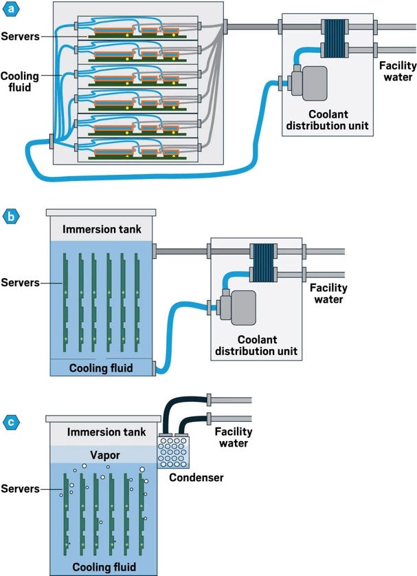 A comparison of cold plate, single-phase, and two-phase immersion cooling. A comparison of cold plate, single-phase, and two-phase immersion cooling.