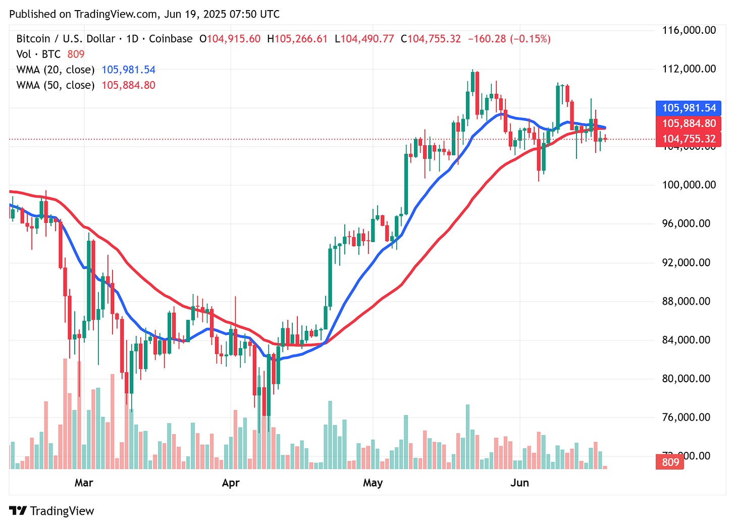 TradingView chart TradingView chart