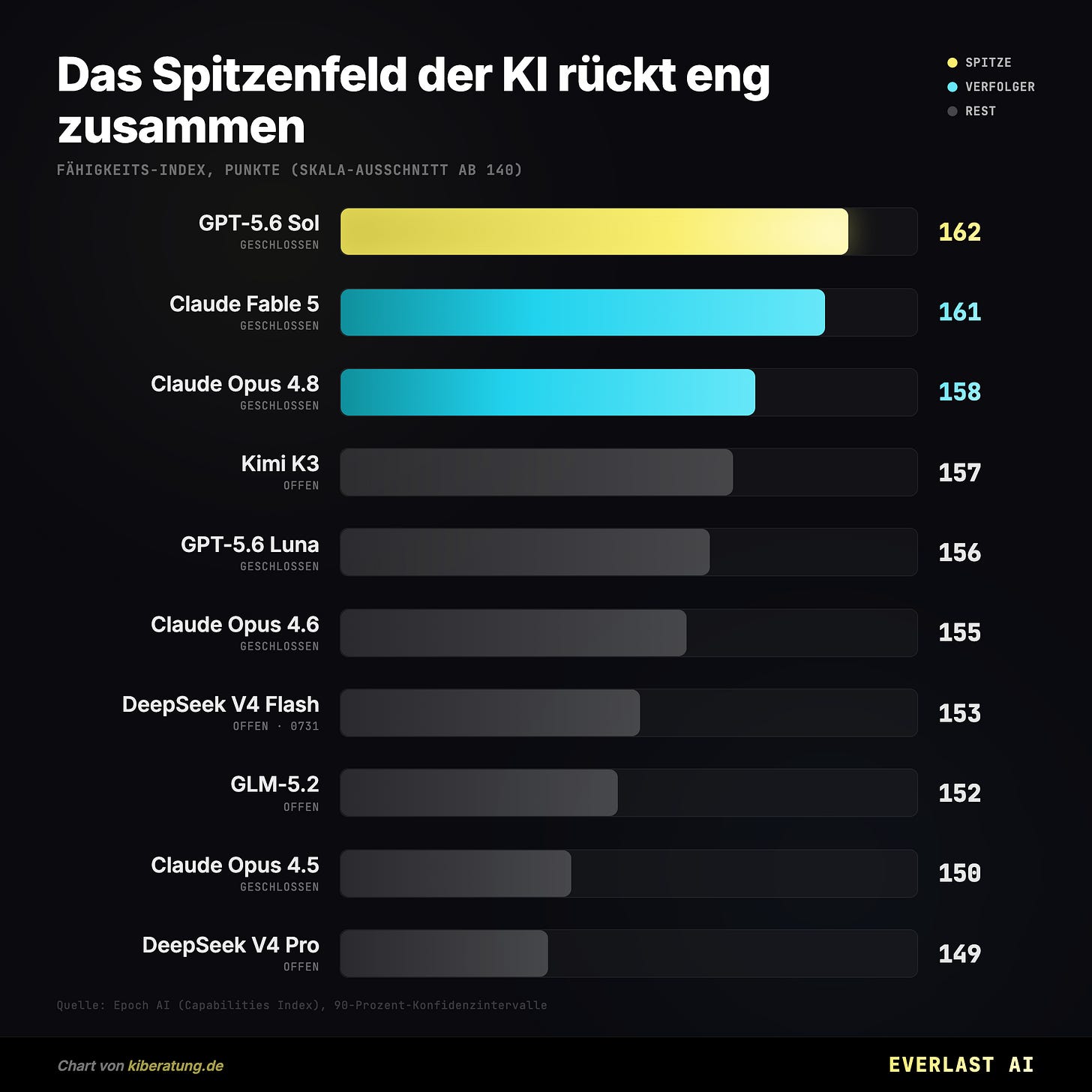 Das Spitzenfeld der KI rückt eng zusammen Das Spitzenfeld der KI rückt eng zusammen