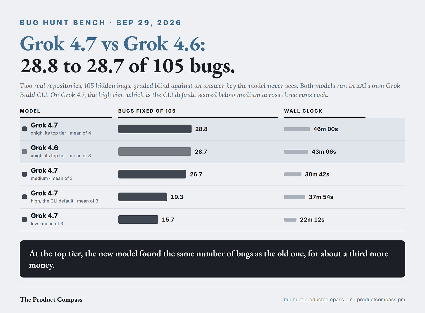 Bug Hunt Bench card: Grok 4.7 at xhigh found 28.8 of 105 bugs against Grok 4.6's 28.7; Grok 4.7 at medium 26.7, high 19.3, low 15.7 Bug Hunt Bench card: Grok 4.7 at xhigh found 28.8 of 105 bugs against Grok 4.6's 28.7; Grok 4.7 at medium 26.7, high 19.3, low 15.7