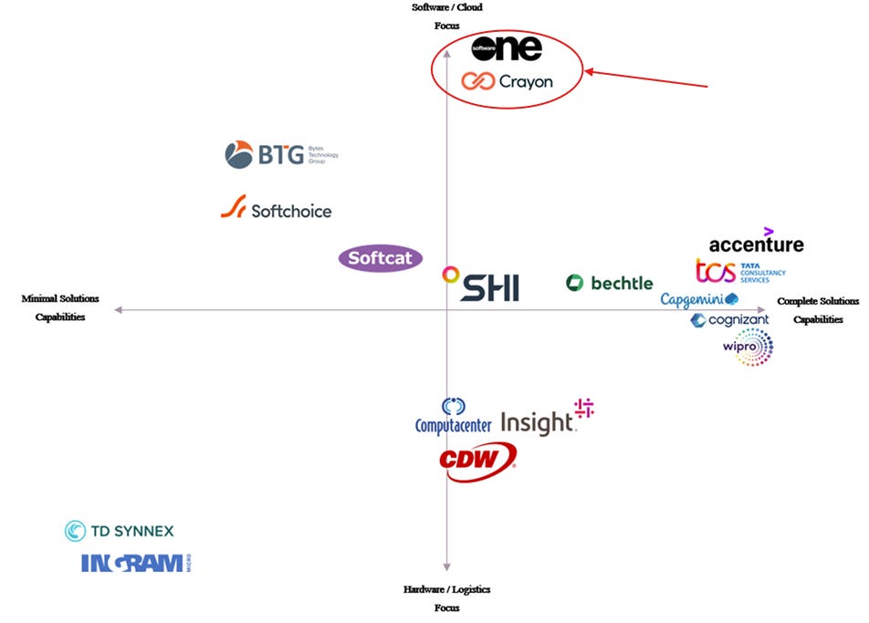 Where SoftwareOne and Crayon fit in the Microsoft partner ecosystem