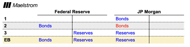 Hayes argues Fed liquidity, not halving cycles, now drives Bitcoin’s price