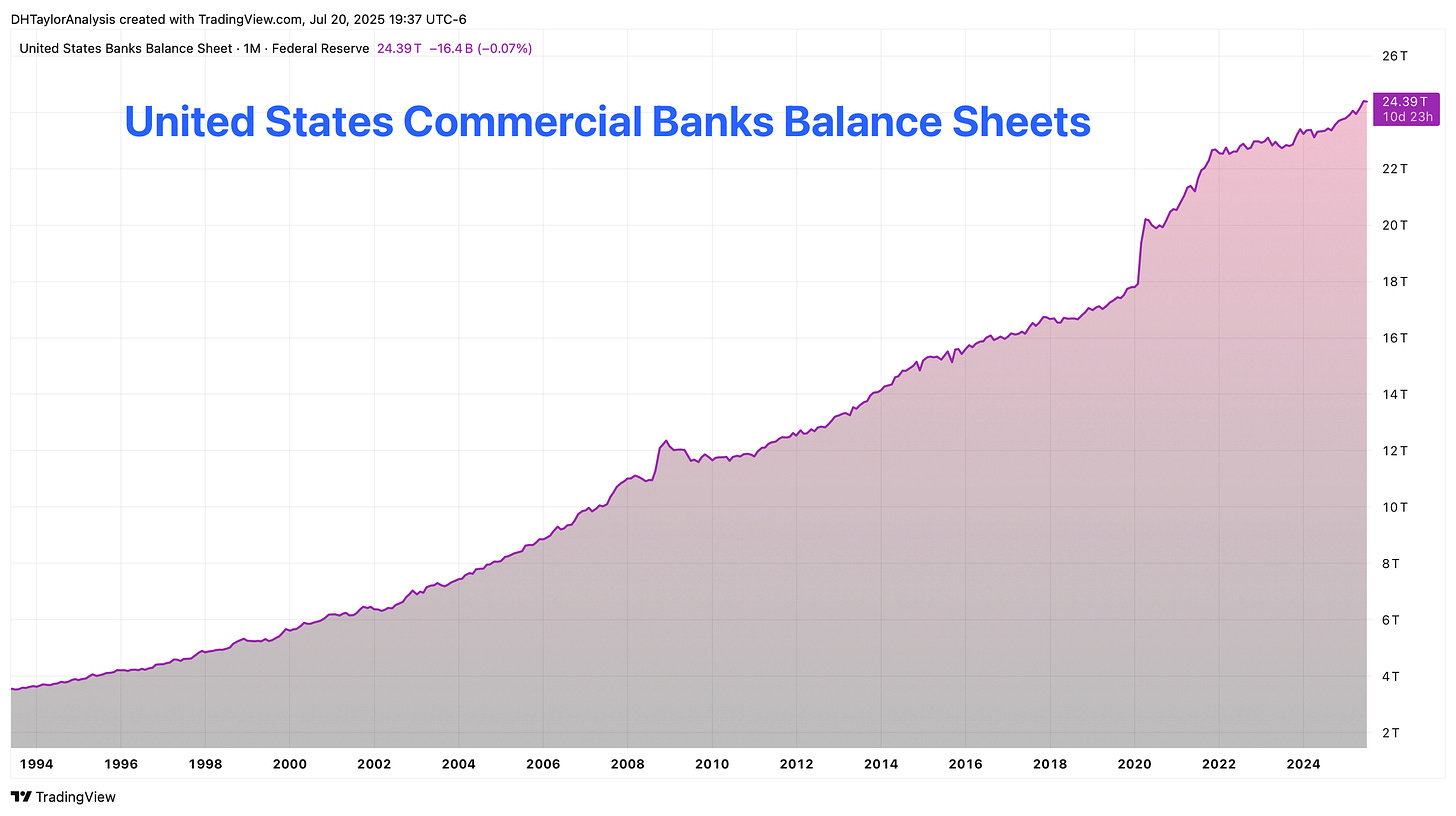 Commercial Banks Balance Sheets