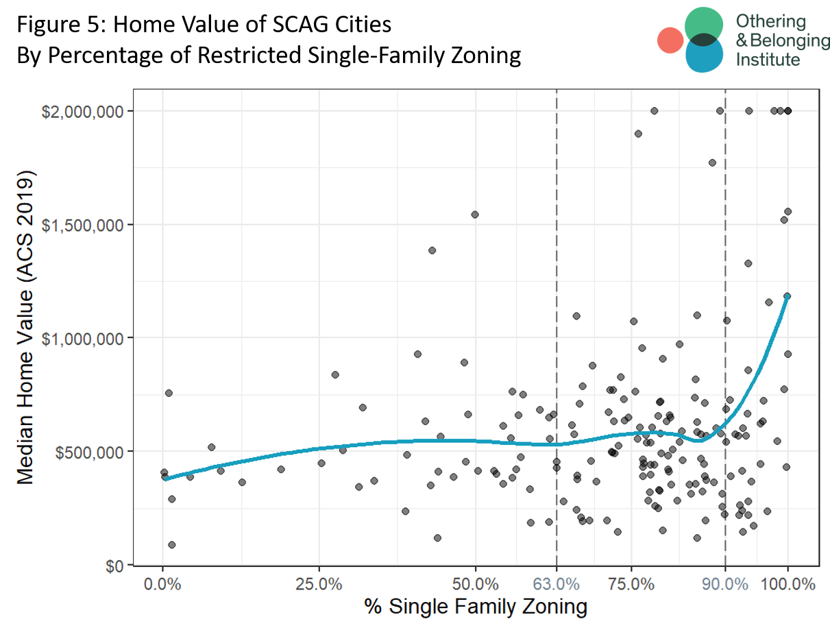 Scatter plot showing home values by zoning Scatter plot showing home values by zoning