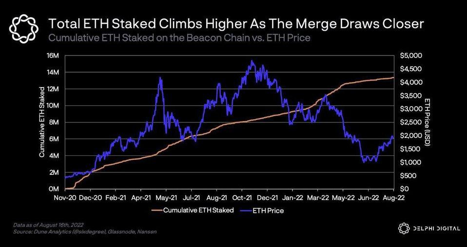ETH Staked on ETH 2.0 Contract. Source: Delphi Digital