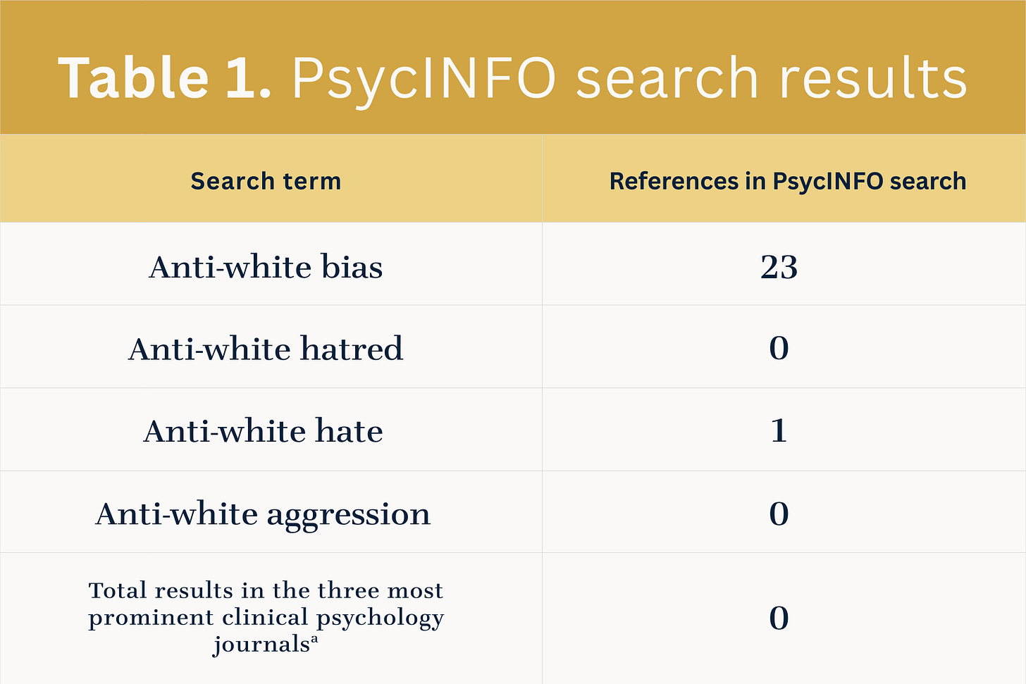 “Table 1. PsycINFO search results” displays search term followed by references in PsycINFO search: Anti-white bias (23), Anti-white hatred (0), Anti-white hate (1), Anti-white aggression (0), Total results in the three most prominent clinical psychology journals (0)(a)