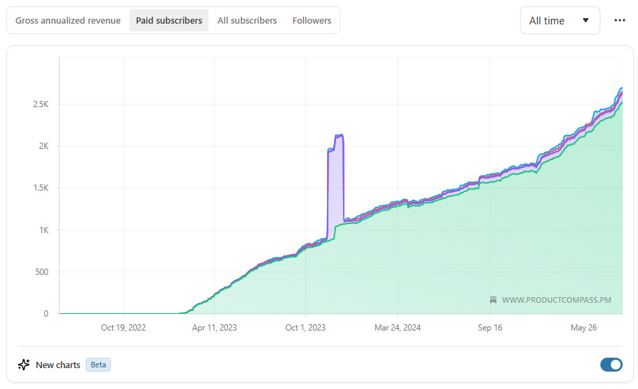 Pawel_Huryn_The_Product_Compass_Newsletter_Paid_Subscriber_Growth_Graph
