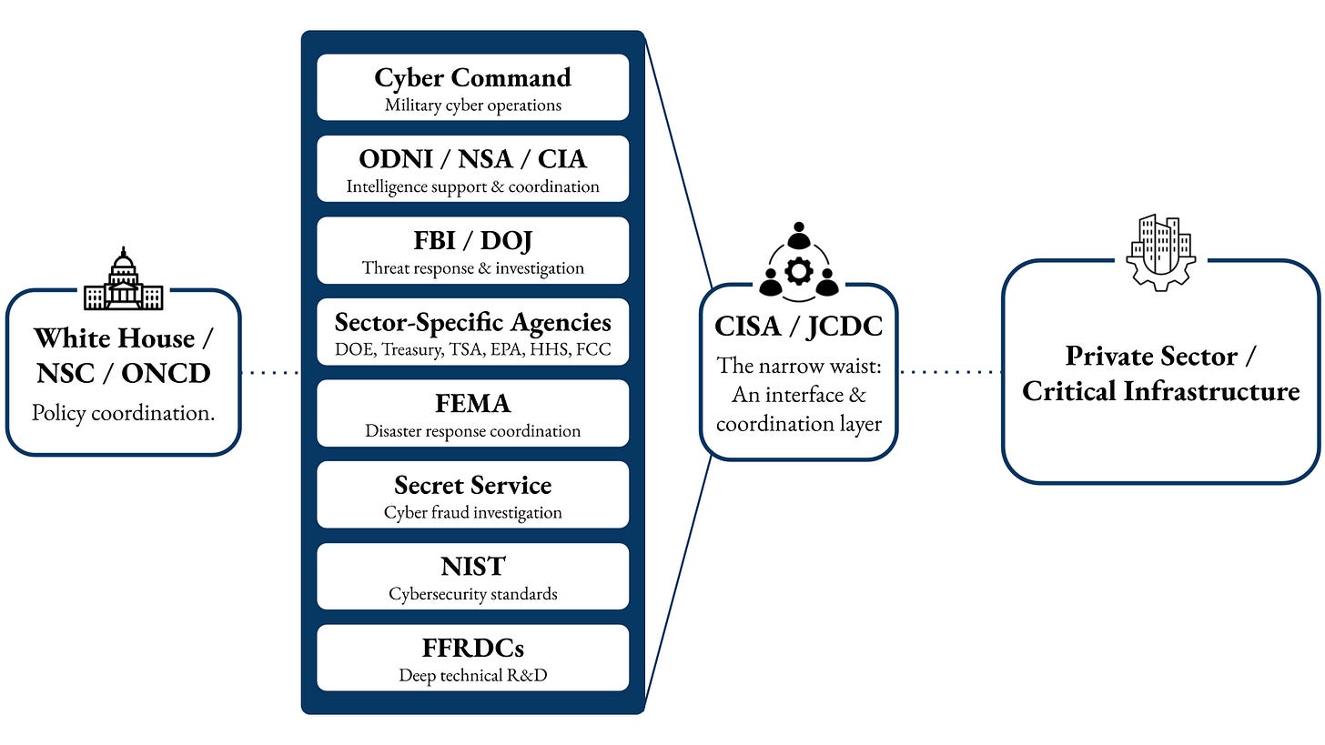 Proposed cyber defense architecture with policy coordination on the left, federal capability stack in the center, and CISA positioned as the translation layer between government resources and private sector infrastructure on the right