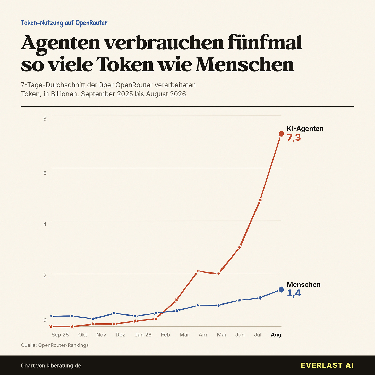 Agenten verbrauchen fünfmal so viele Token wie Menschen