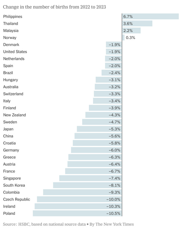 Chart showing the change in the number of births from 2022 to 2023 by country.
