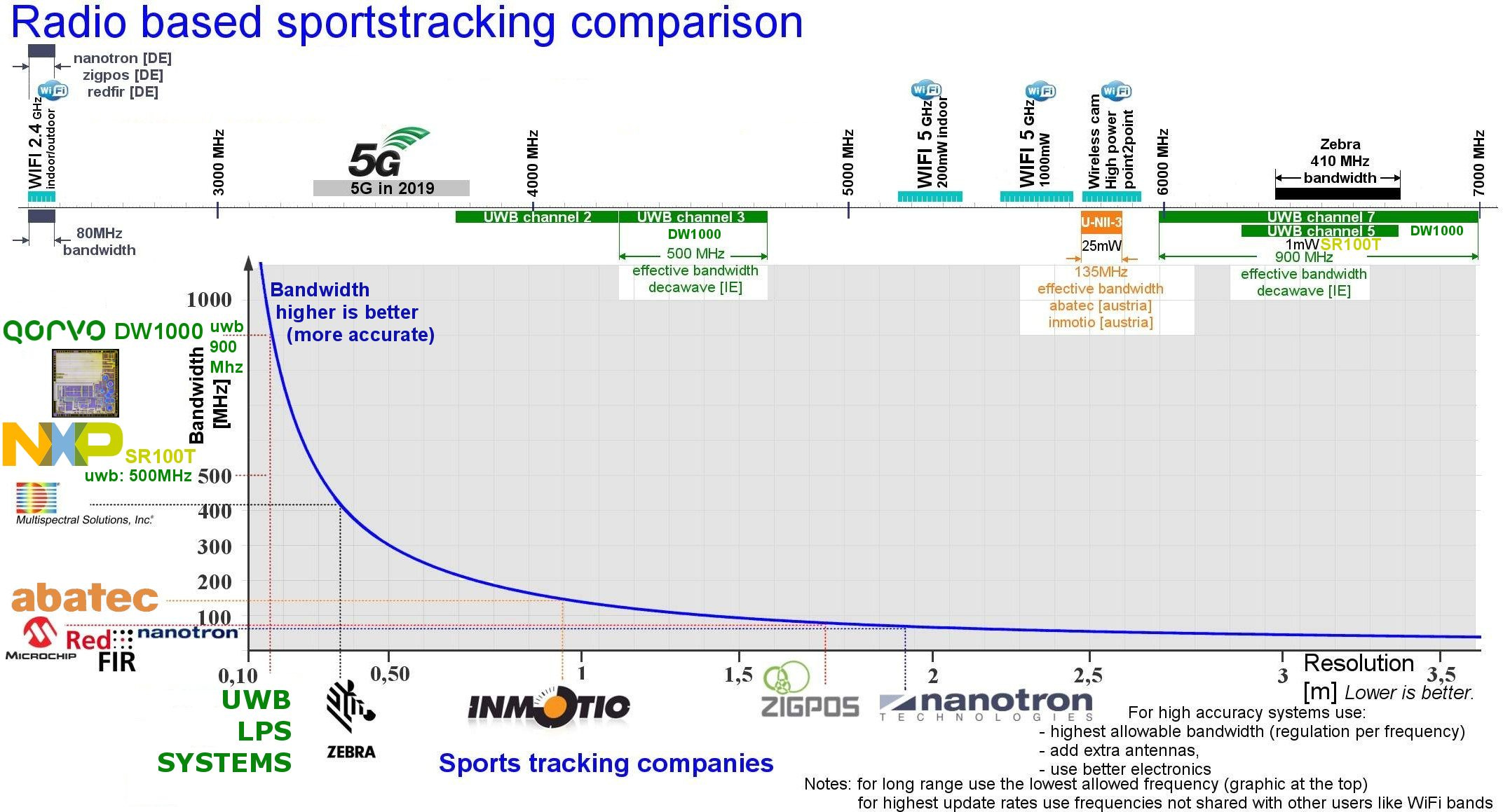Tracking chipsets Tracking chipsets