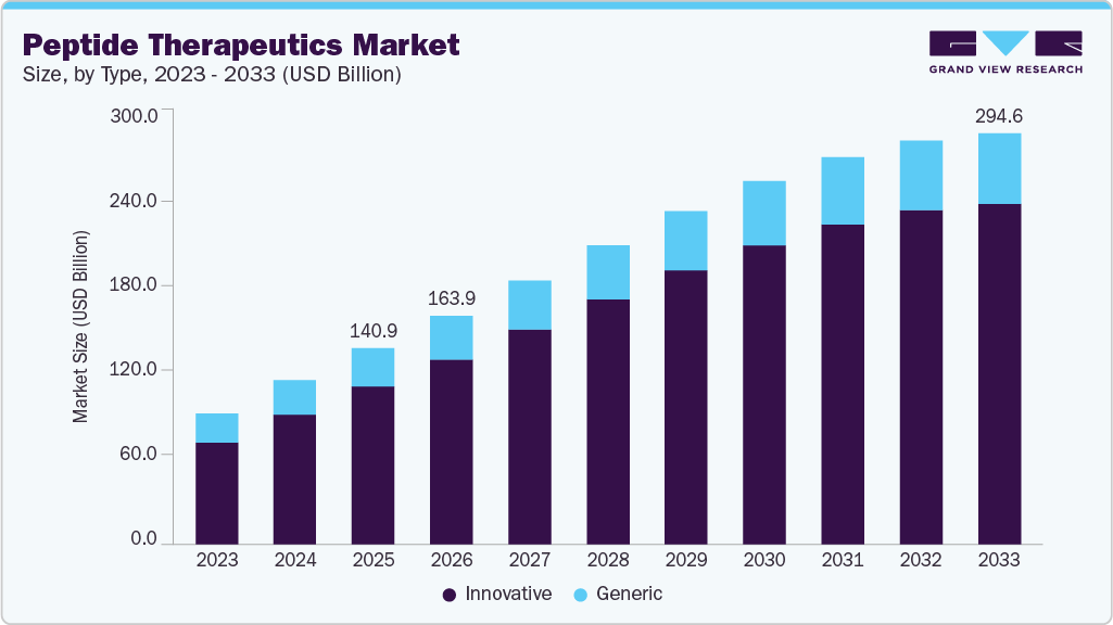 Peptide Therapeutics Market Size | Industry Report, 2033 Peptide Therapeutics Market Size | Industry Report, 2033