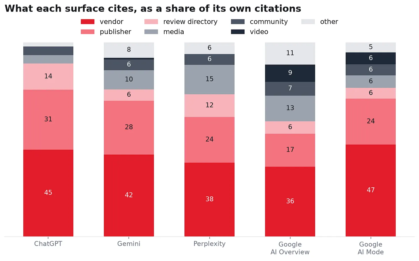 Stacked bars comparing vendor, publisher, review directory, media, community, video and other citation shares across five AI surfaces