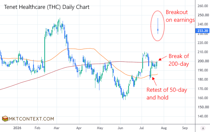THC daily chart earnings breakout