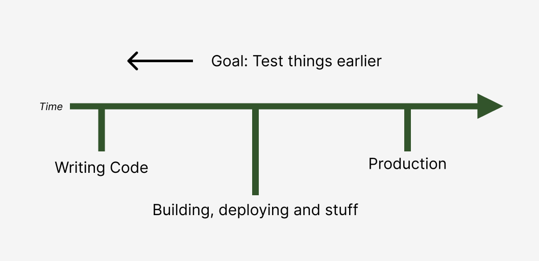 Illustration of a development process, from writing code to getting into production, indicating that "left" is earlier in time.