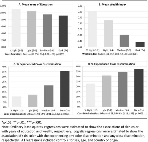 Charts showing association of skin colour with years of education and wealth
