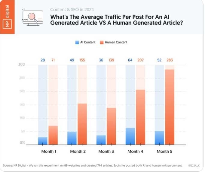 AI needs human intervention