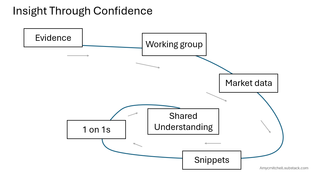 product manager taking idea to shared understanding