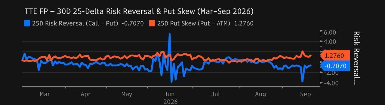 TTE 30D risk reversal and put skew history