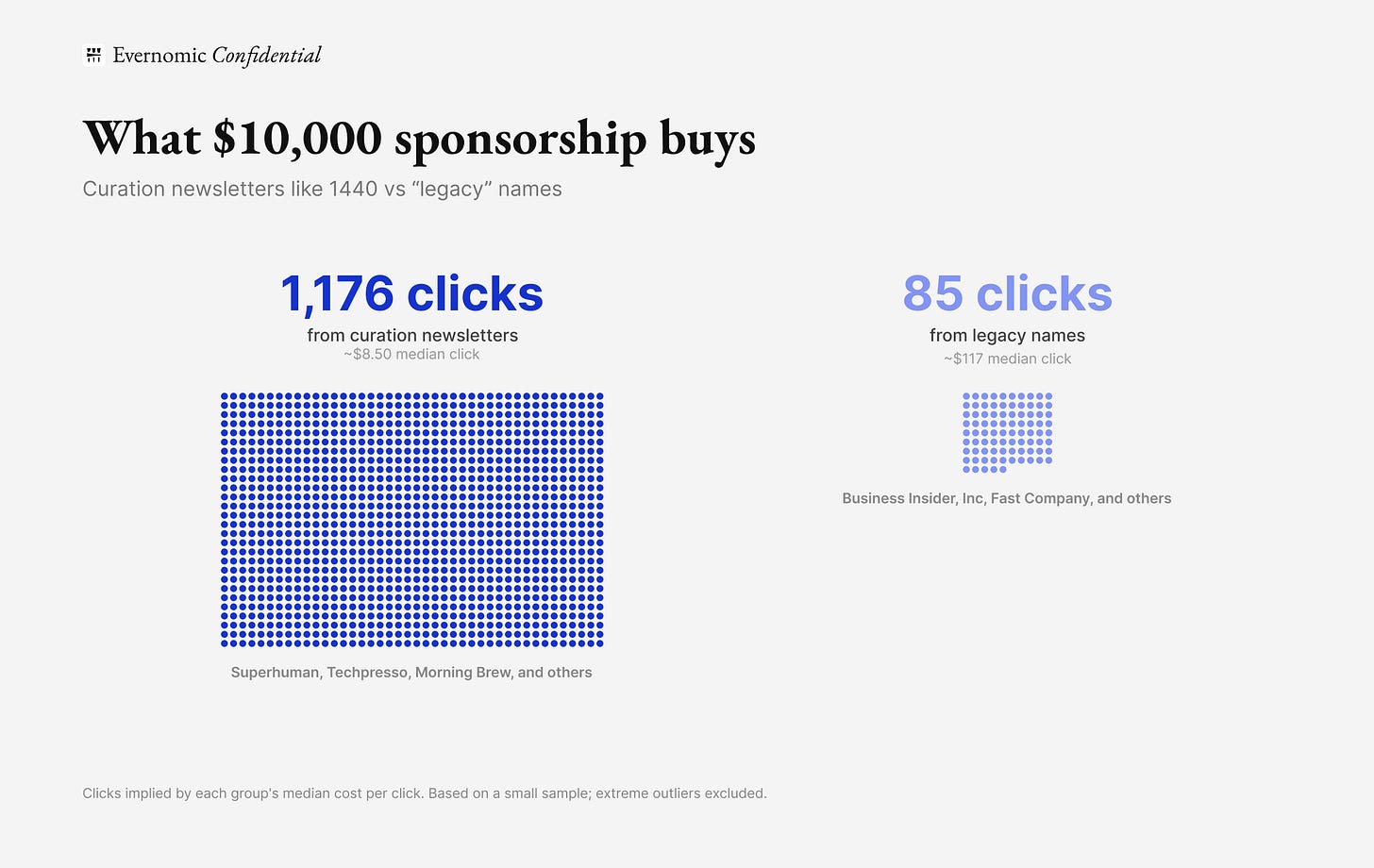 Dot chart showing that $10,000 in sponsorship buys about 1,176 clicks from curation newsletters but only 85 from legacy names, a large dot field beside a small one. Dot chart showing that $10,000 in sponsorship buys about 1,176 clicks from curation newsletters but only 85 from legacy names, a large dot field beside a small one.