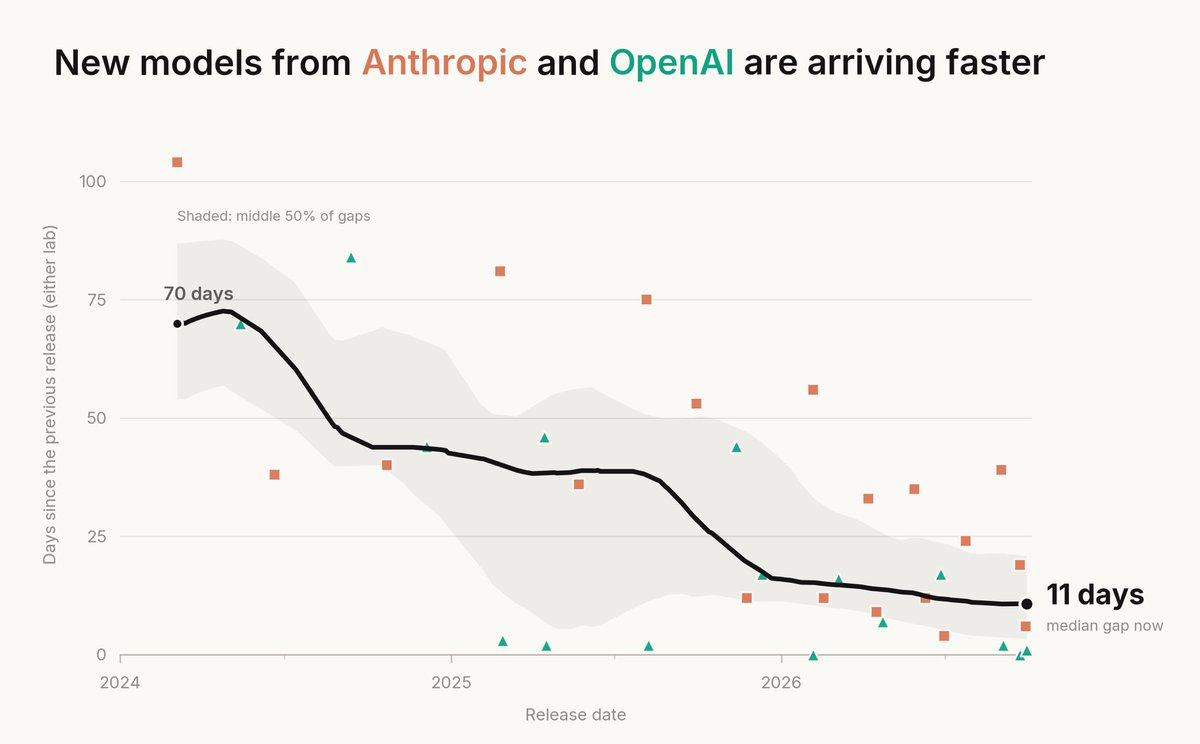 Line chart titled New models from Anthropic and OpenAI are arriving faster, plotting days since the previous release from either lab against release date, 2024 to late 2026. Orange squares mark Anthropic releases and green triangles mark OpenAI releases, scattered from 0 to about 104 days. A black median line with a shaded middle-50% band falls from 70 days in early 2024 to about 44 days by late 2024 and holds near 39 days through mid-2025. It then drops steeply to about 16 days by early 2026 and ends at 11 days, labeled median gap now.