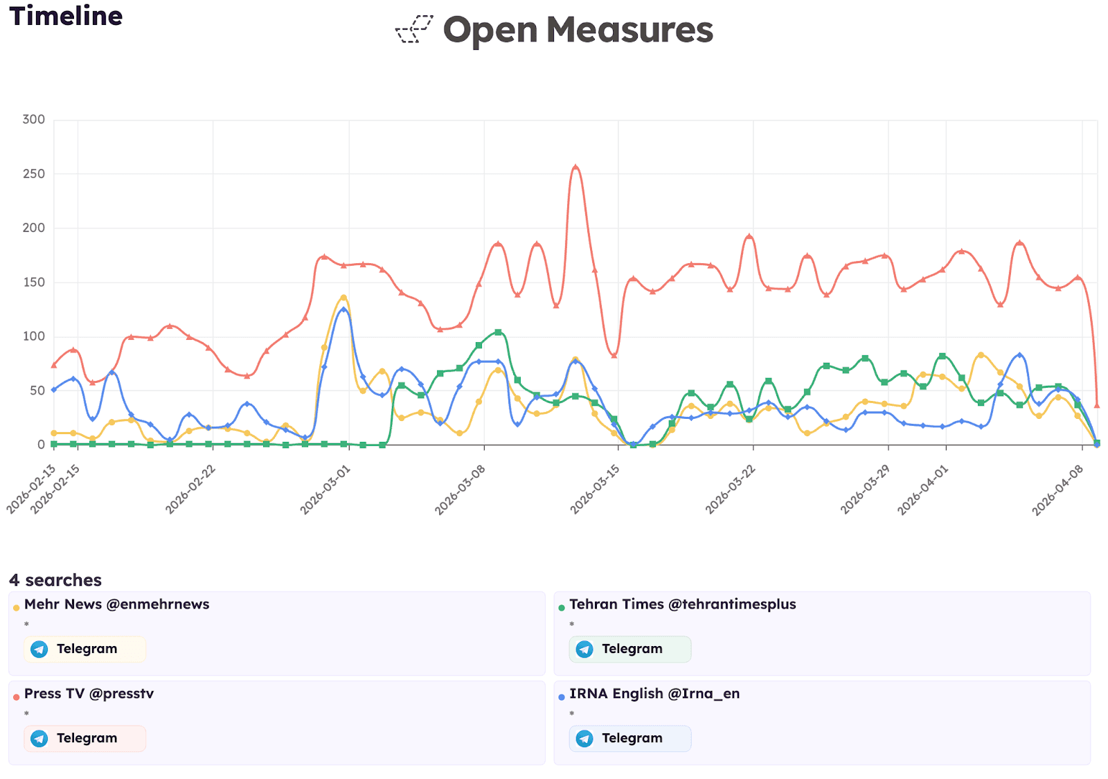 An Open Measures Timeline chart displays the number of Telegram posts shared per day by four English-language Telegram channels operated by Iranian state-backed media organizations (Mehr News, Press TV, Tehran Times, and IRNA English) between Feb. 14 and April 8, 2026.
