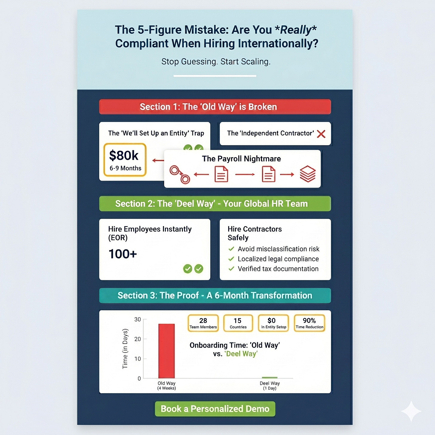 Infographic comparing the "Old Way" of international hiring ($80k cost and 6-month timeline) vs. the "Deel Way" ($0 cost and 1-day onboarding). It highlights a 90% time reduction and $0 entity setup fees.