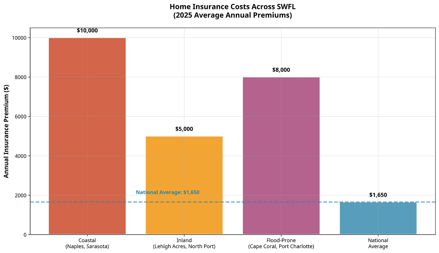 SWFL Insurance by Area