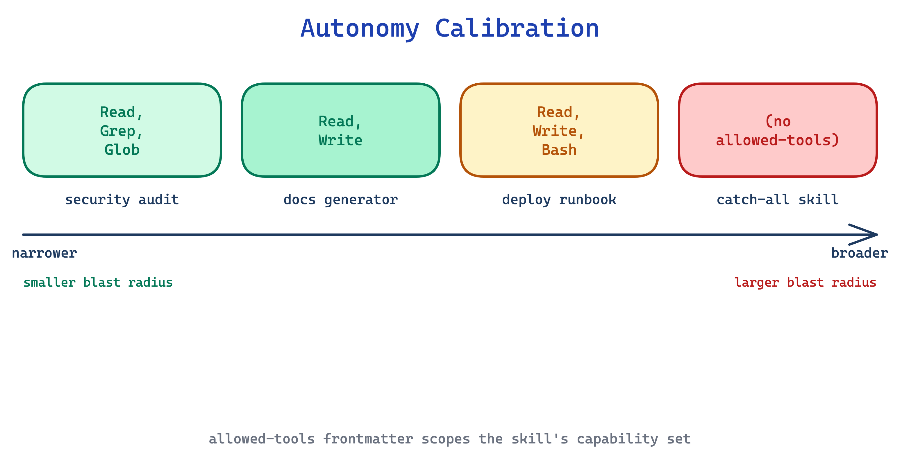 Skill Authoring Patterns from Anthropic’s Best Practices