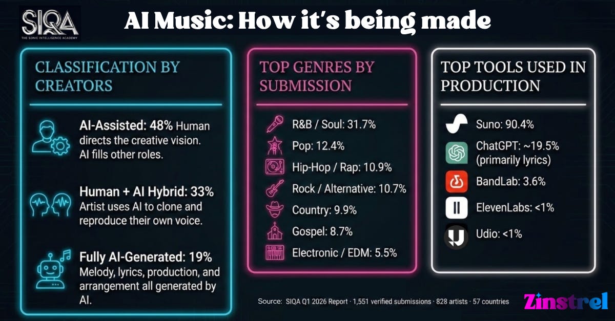 Report: 81% of AI Music Isn't Fully AI - by Marcus Lawrence