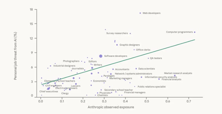 Personal job threat and observed exposure graph Personal job threat and observed exposure graph